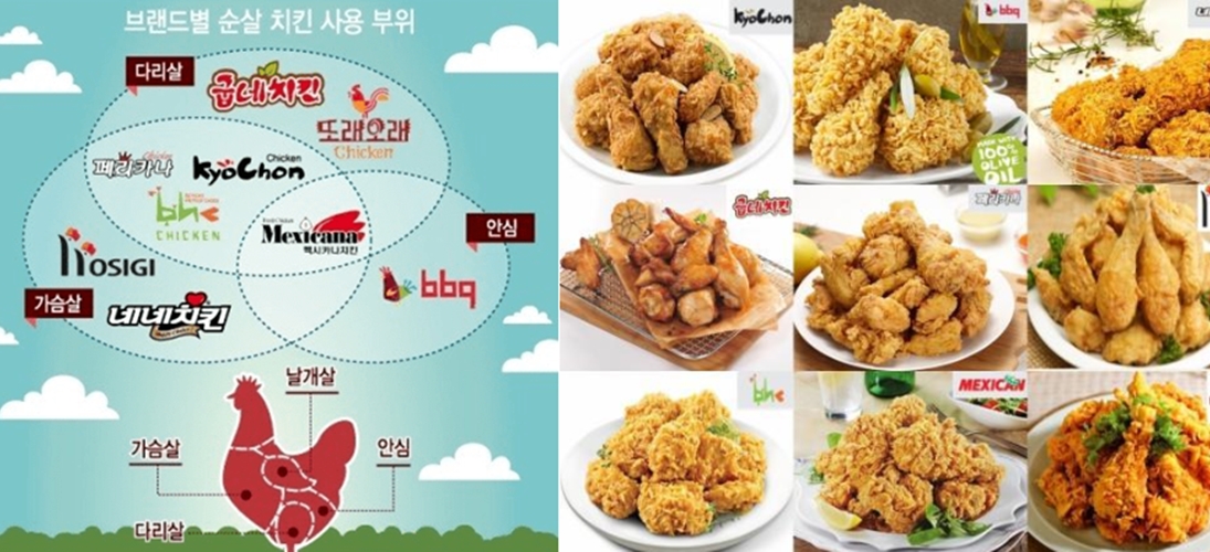 치킨 브랜드 별 '순살치킨' 사용 부위가 다르다?!